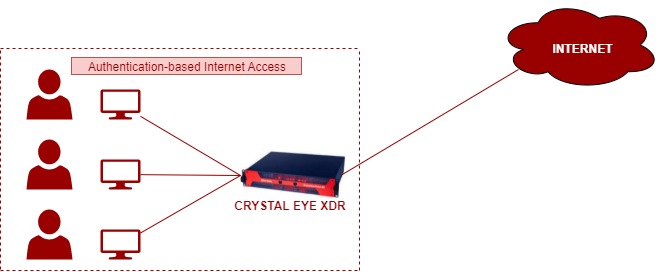 Authentication%20based%20internet%20access Authentication%20based%20internet%20access