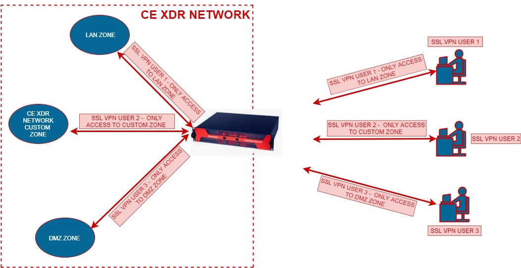 Multiple%20SSL%20VPN%20Users Multiple%20SSL%20VPN%20Users