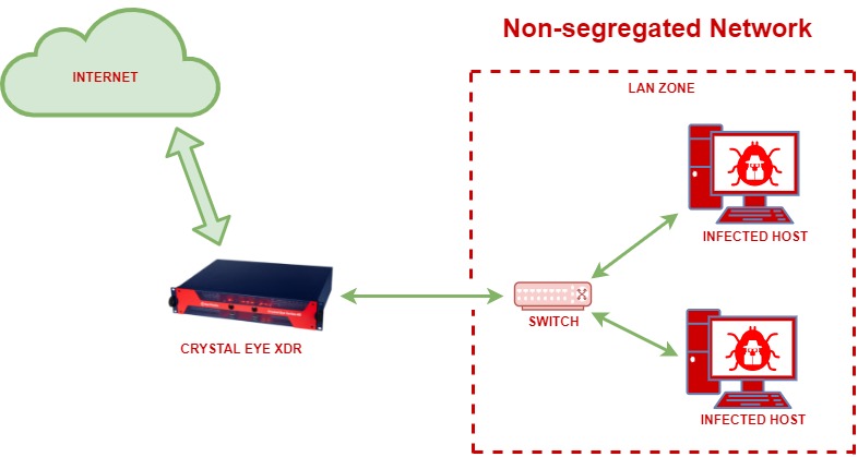 Non-segregated%20Network Non-segregated%20Network