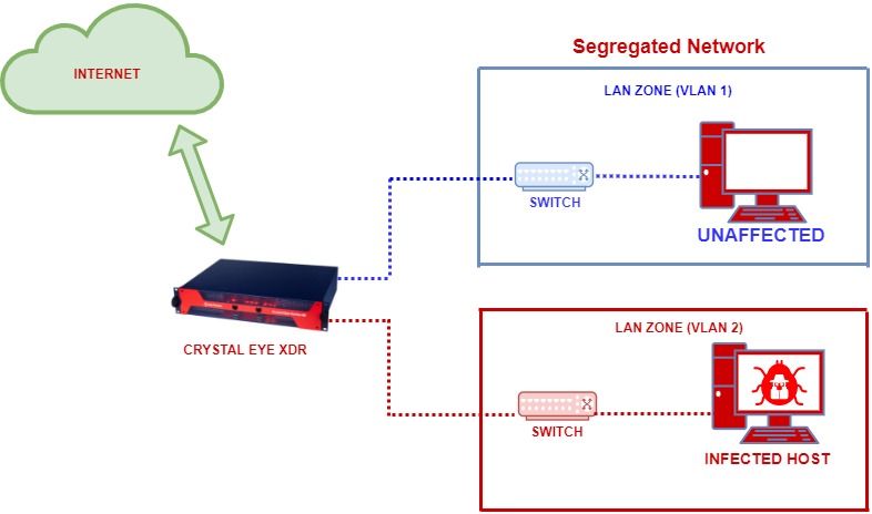 Segregated%20Network Segregated%20Network